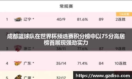 成都篮球队在世界杯预选赛积分榜中以75分高居榜首展现强劲实力